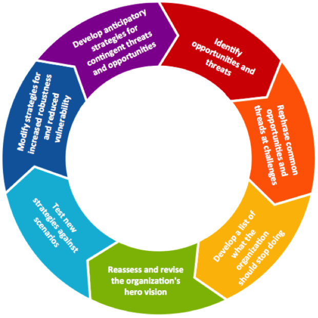 strategies-from-scenarios