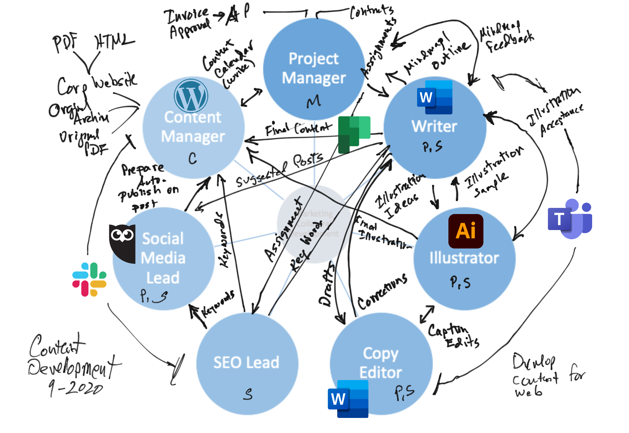 Notes Toward A Collaboration Experience Methodology - Serious Insights