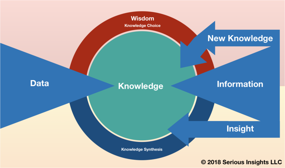 What is the difference between Data, Information, Knowledge and Wisdom