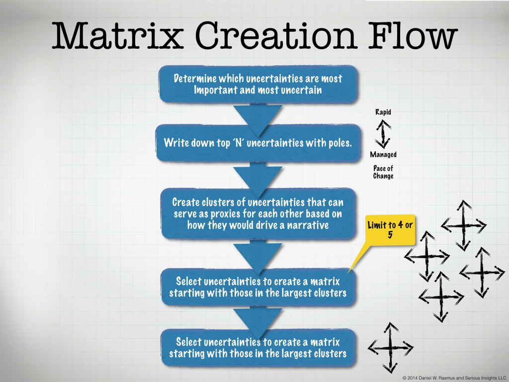 Scenario Planning Getting To The Matrix Serious Insights Scenario Planning Getting To The Matrix Serious Insights