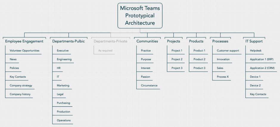 Creating a Microsoft Teams Structure - Serious Insights
