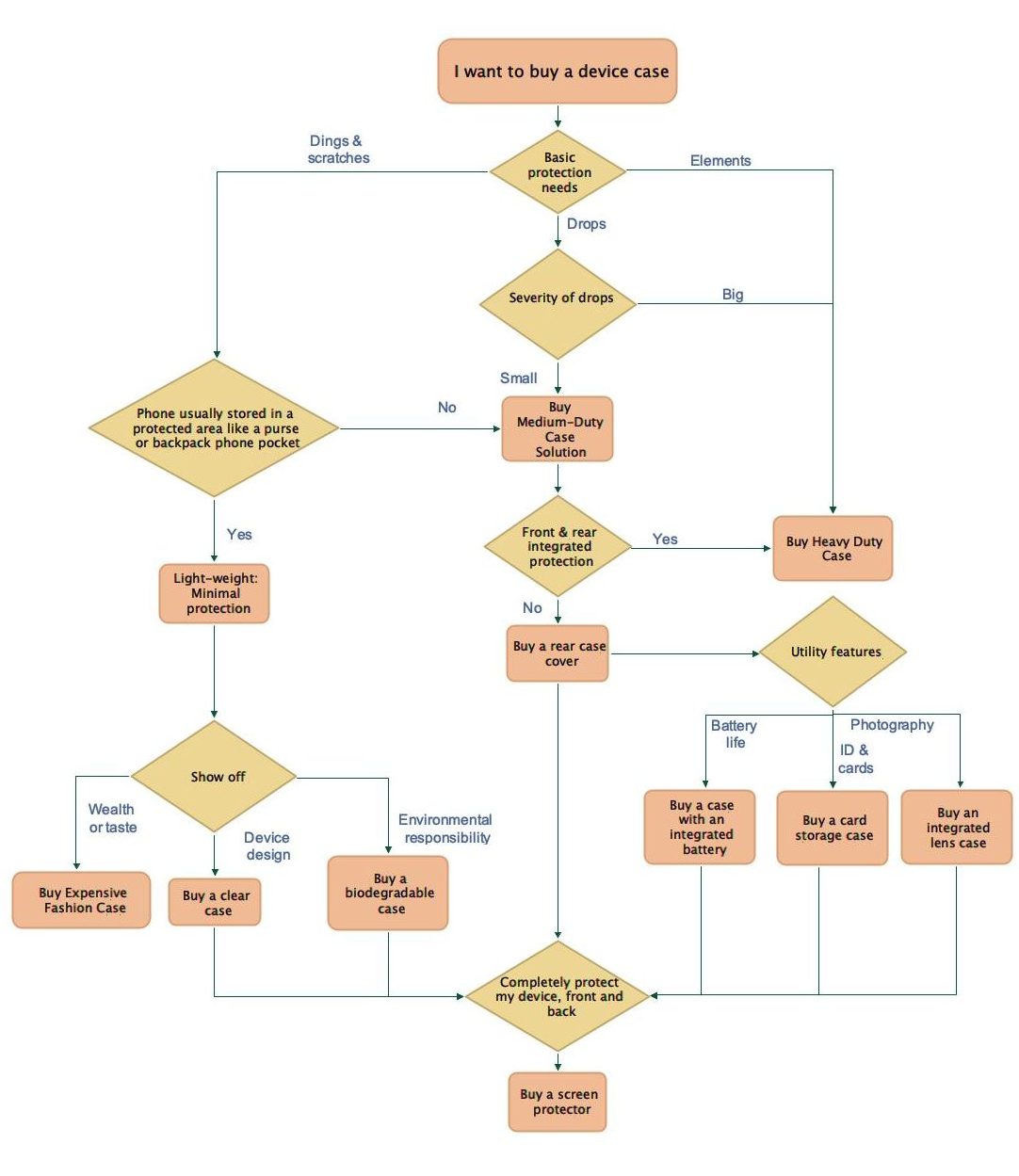 Medical Device Flowchart