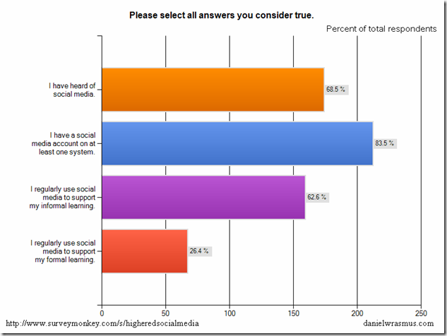 Social media awareness and use Social media awareness and use